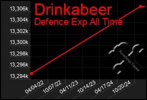 Total Graph of Drinkabeer