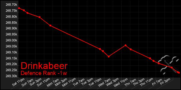 Last 7 Days Graph of Drinkabeer