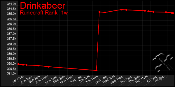 Last 7 Days Graph of Drinkabeer