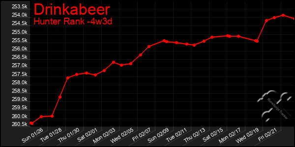 Last 31 Days Graph of Drinkabeer