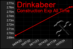 Total Graph of Drinkabeer