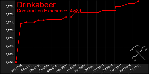 Last 31 Days Graph of Drinkabeer