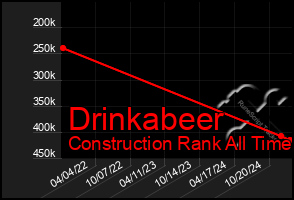 Total Graph of Drinkabeer