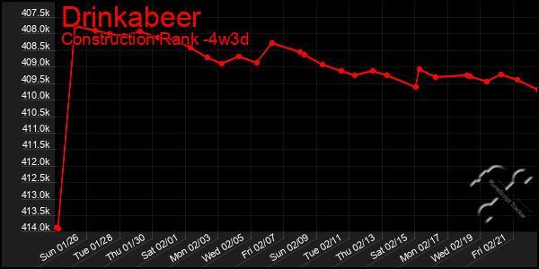 Last 31 Days Graph of Drinkabeer