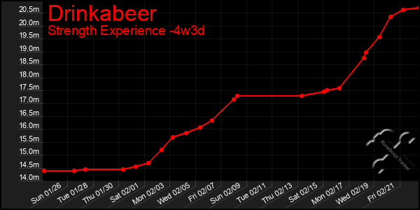 Last 31 Days Graph of Drinkabeer