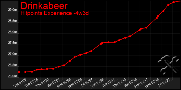 Last 31 Days Graph of Drinkabeer