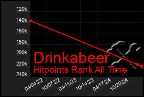 Total Graph of Drinkabeer