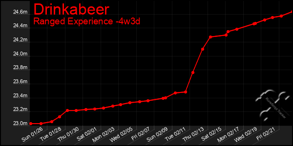 Last 31 Days Graph of Drinkabeer