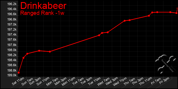 Last 7 Days Graph of Drinkabeer