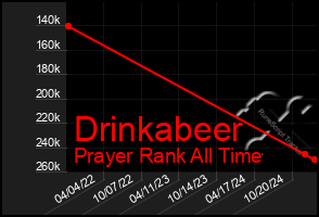 Total Graph of Drinkabeer