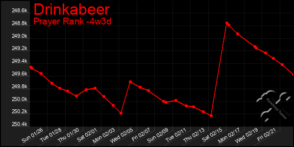 Last 31 Days Graph of Drinkabeer