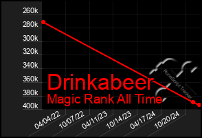 Total Graph of Drinkabeer