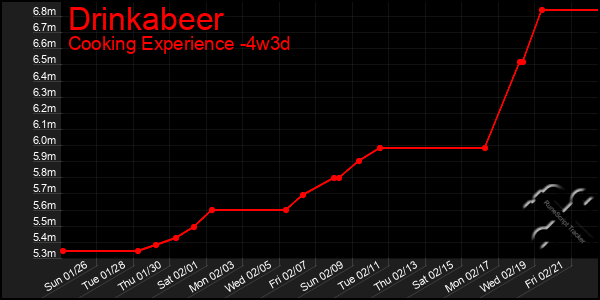 Last 31 Days Graph of Drinkabeer