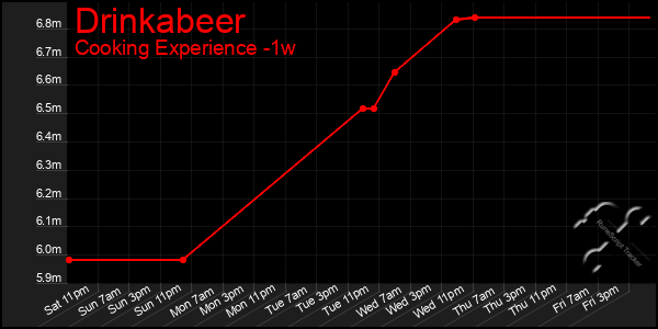 Last 7 Days Graph of Drinkabeer