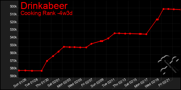 Last 31 Days Graph of Drinkabeer