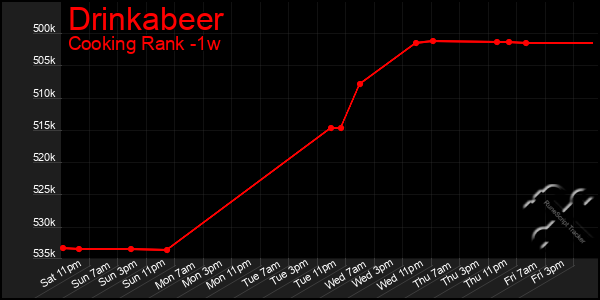 Last 7 Days Graph of Drinkabeer