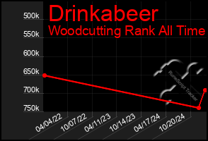 Total Graph of Drinkabeer