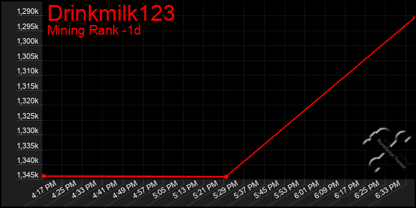 Last 24 Hours Graph of Drinkmilk123