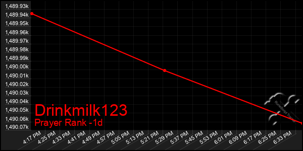 Last 24 Hours Graph of Drinkmilk123
