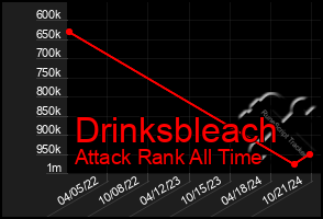 Total Graph of Drinksbleach