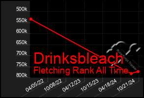 Total Graph of Drinksbleach