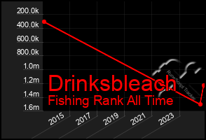 Total Graph of Drinksbleach