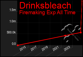 Total Graph of Drinksbleach