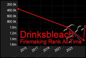 Total Graph of Drinksbleach