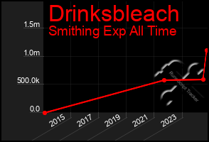 Total Graph of Drinksbleach