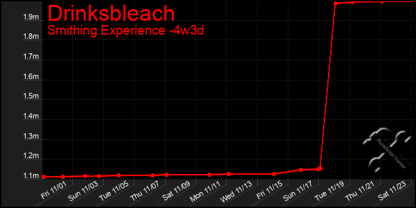 Last 31 Days Graph of Drinksbleach