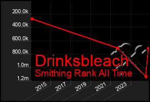 Total Graph of Drinksbleach