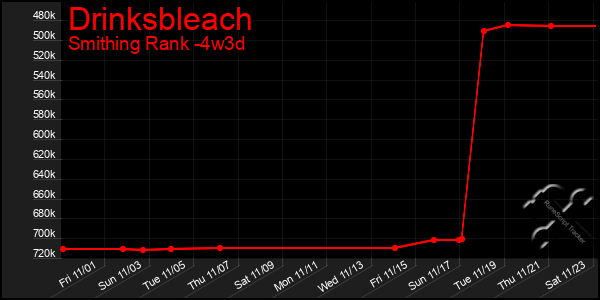 Last 31 Days Graph of Drinksbleach