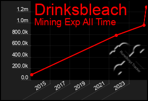 Total Graph of Drinksbleach