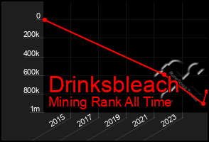 Total Graph of Drinksbleach