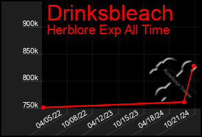 Total Graph of Drinksbleach