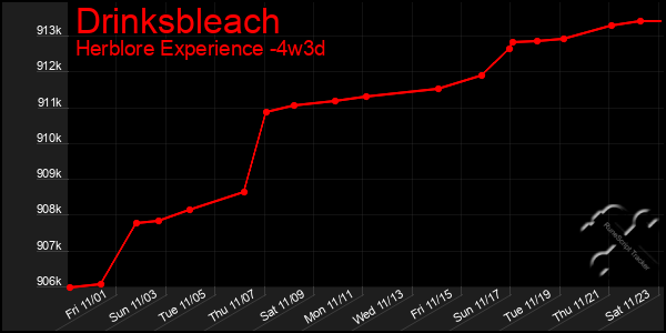 Last 31 Days Graph of Drinksbleach