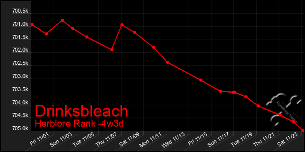 Last 31 Days Graph of Drinksbleach