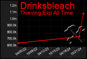 Total Graph of Drinksbleach