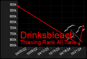 Total Graph of Drinksbleach