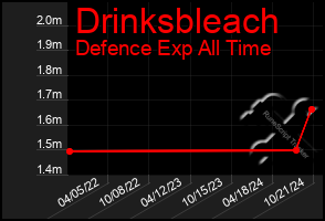 Total Graph of Drinksbleach