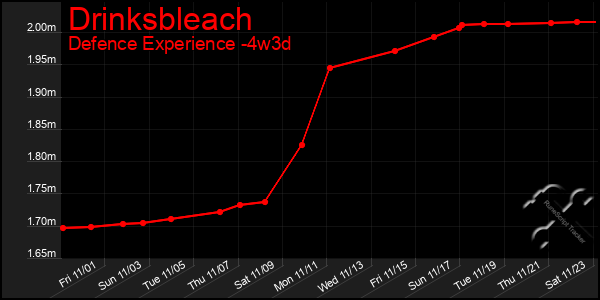 Last 31 Days Graph of Drinksbleach