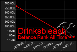 Total Graph of Drinksbleach