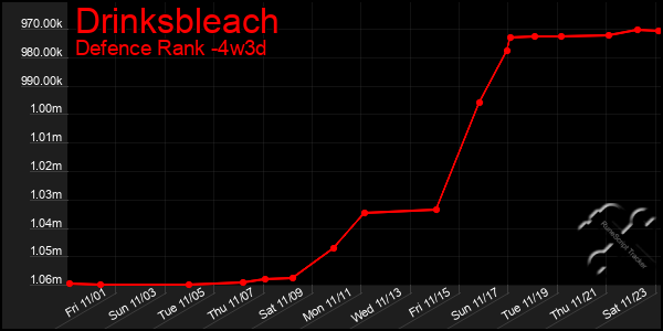 Last 31 Days Graph of Drinksbleach