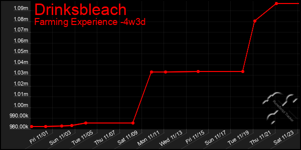 Last 31 Days Graph of Drinksbleach