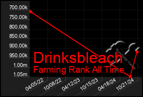 Total Graph of Drinksbleach