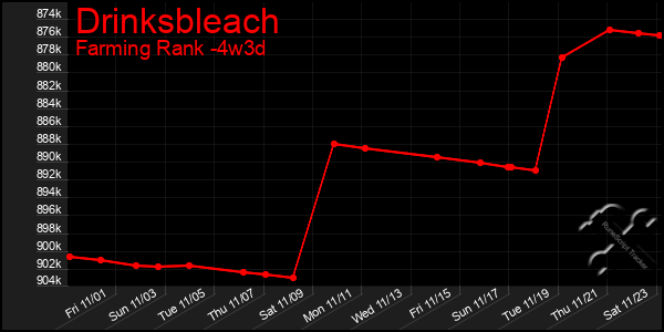 Last 31 Days Graph of Drinksbleach