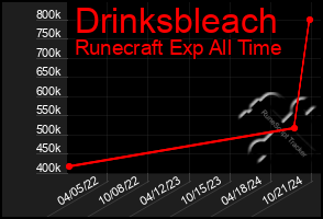 Total Graph of Drinksbleach