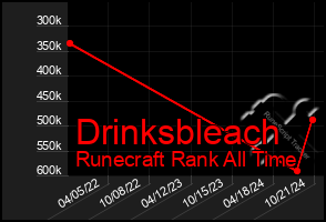 Total Graph of Drinksbleach