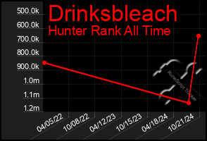 Total Graph of Drinksbleach