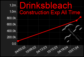 Total Graph of Drinksbleach